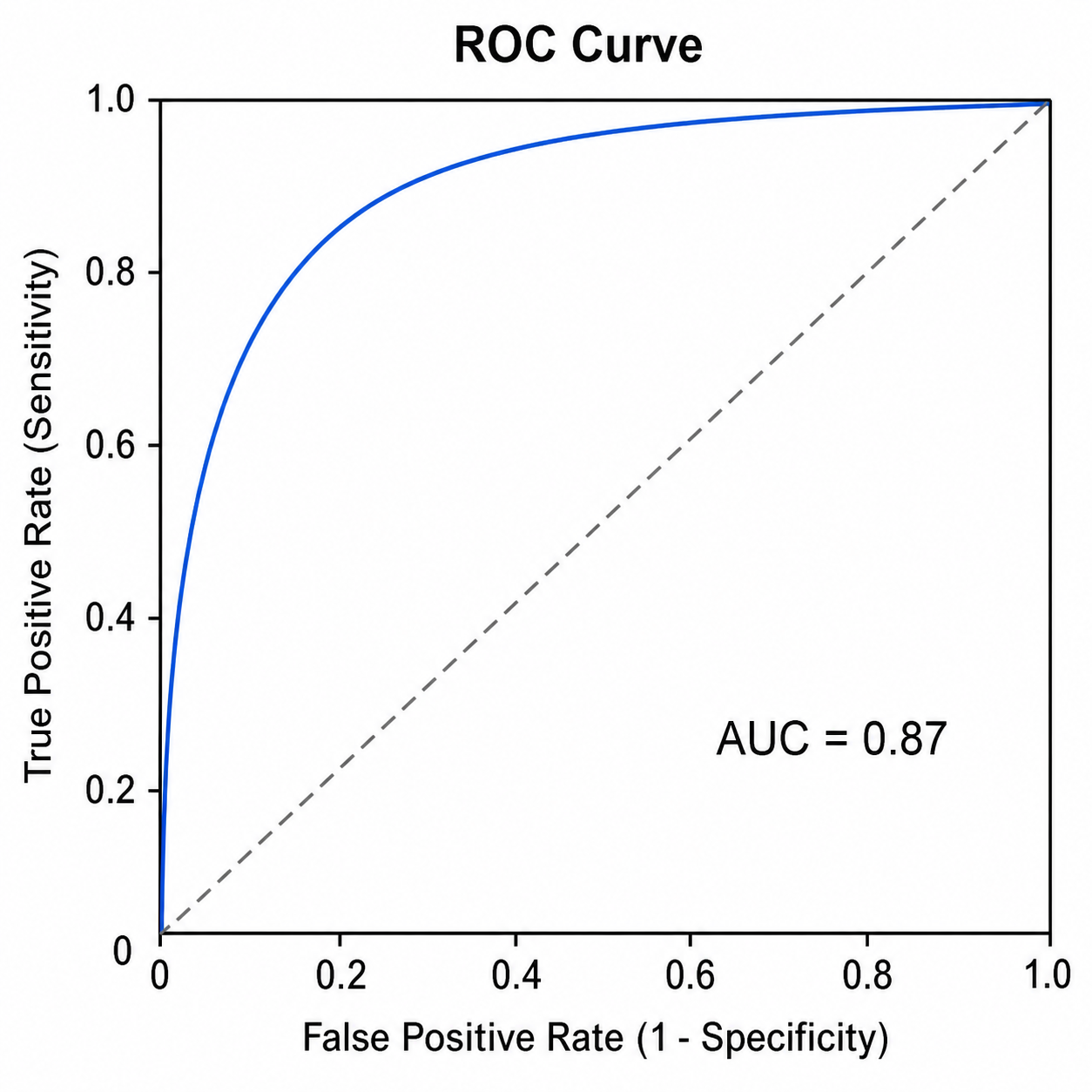 KI-ROC-Kurven-Generator