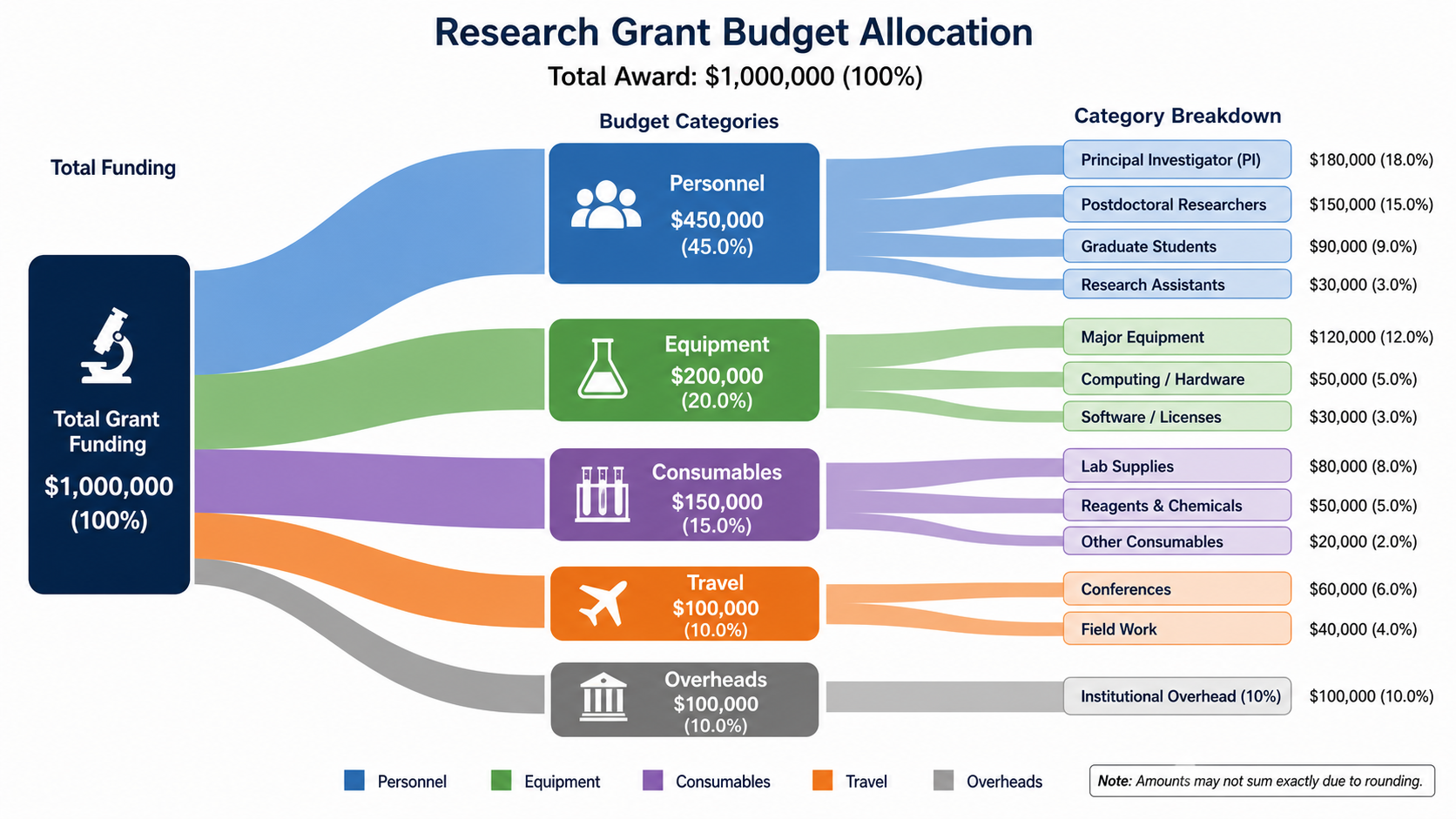 Research Budget — Grant budget flowing from total funding into personnel, equipment, consumables, travel, and overheads.