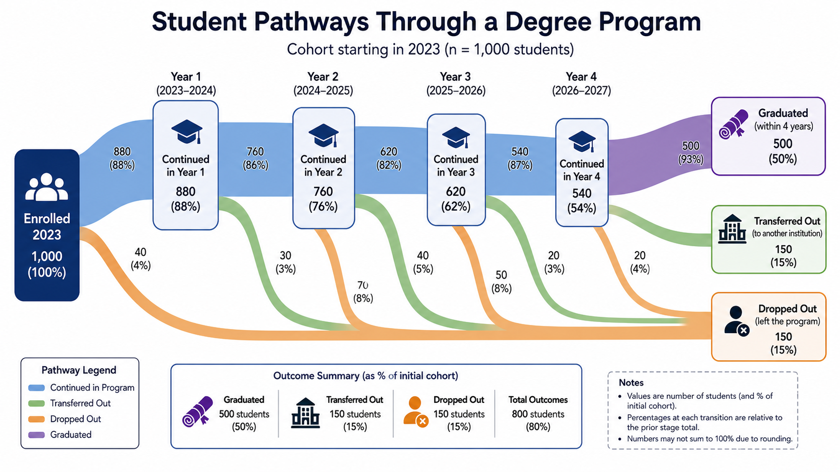 Student Pathways — Cohort flow through a degree program to graduation, transfer, and dropout outcomes.