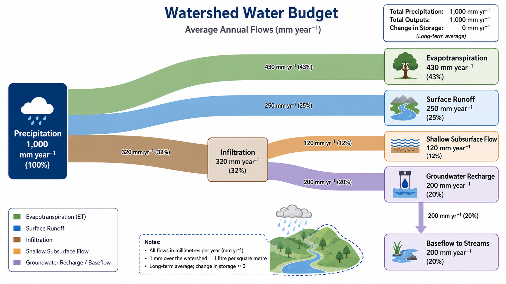 Water Budget — Watershed water budget from precipitation into evapotranspiration, runoff, infiltration, and recharge.