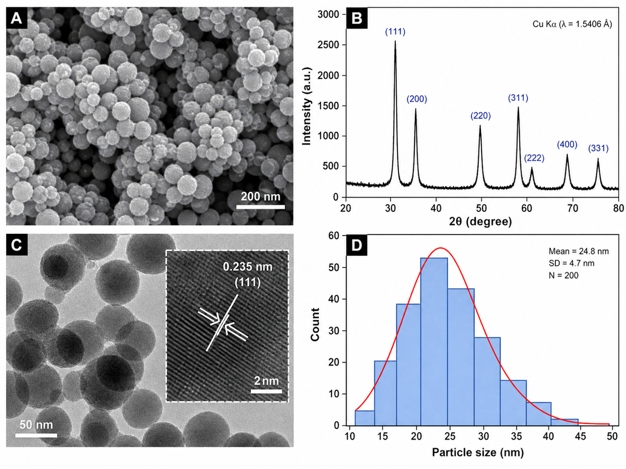 Pannello di Caratterizzazione dei Materiali — Figura multi-pannello di caratterizzazione dei materiali con dati SEM, XRD, TEM e distribuzione delle dimensioni.