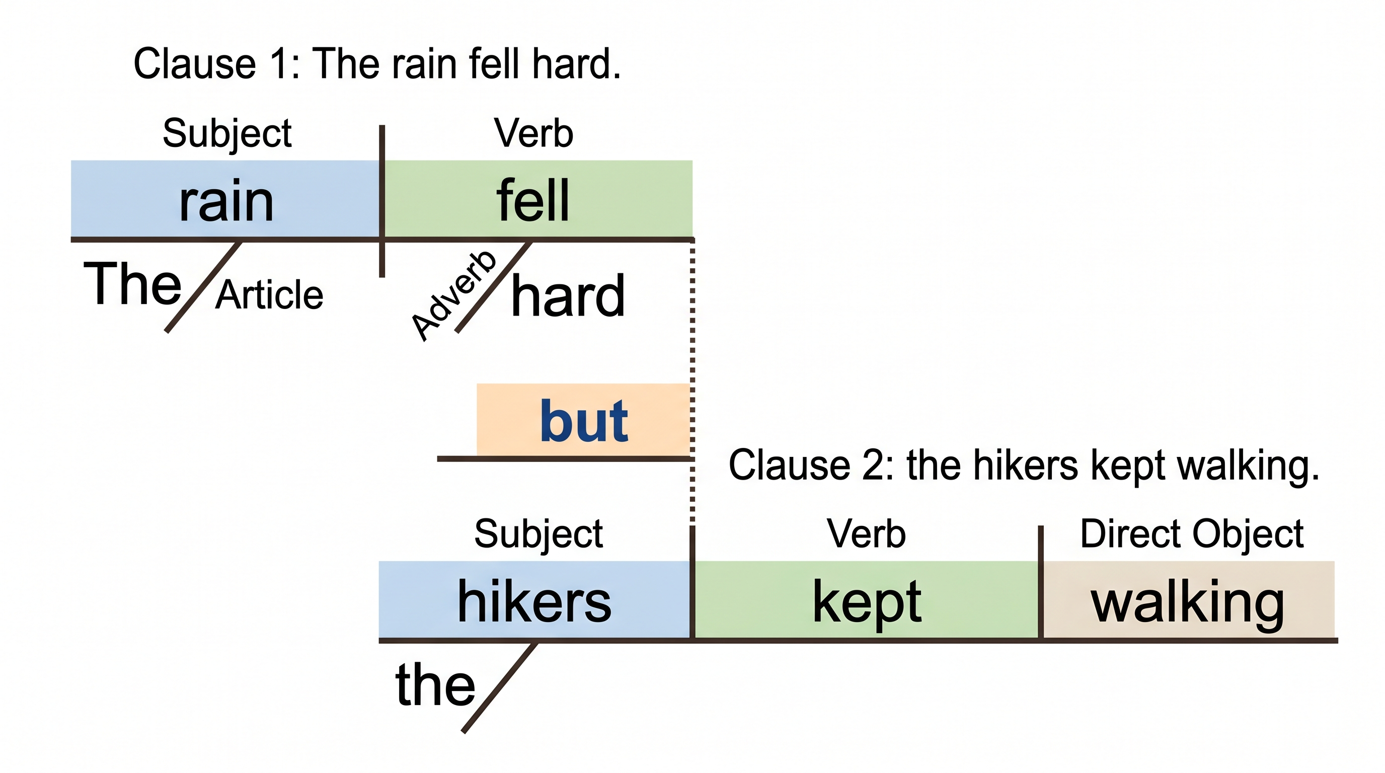 Free Sentence Diagram Generator | Sentence Diagrammer Online | SciDraw AI
