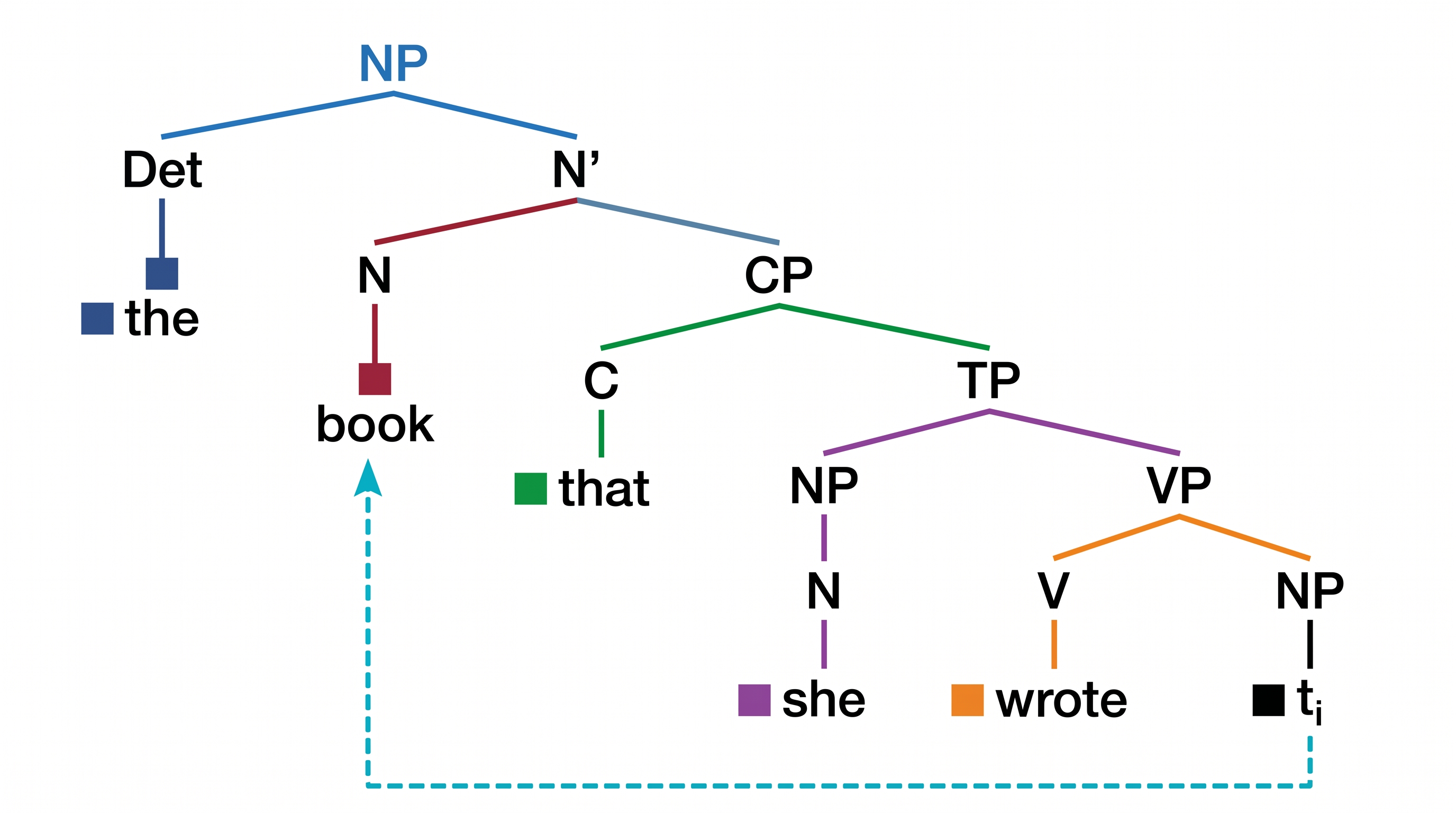 Relativsatz — Syntaxbaum mit eingebettetem Relativsatz (CP) innerhalb einer NP — 'das Buch, das sie schrieb' — einschließlich Spurpositionen.