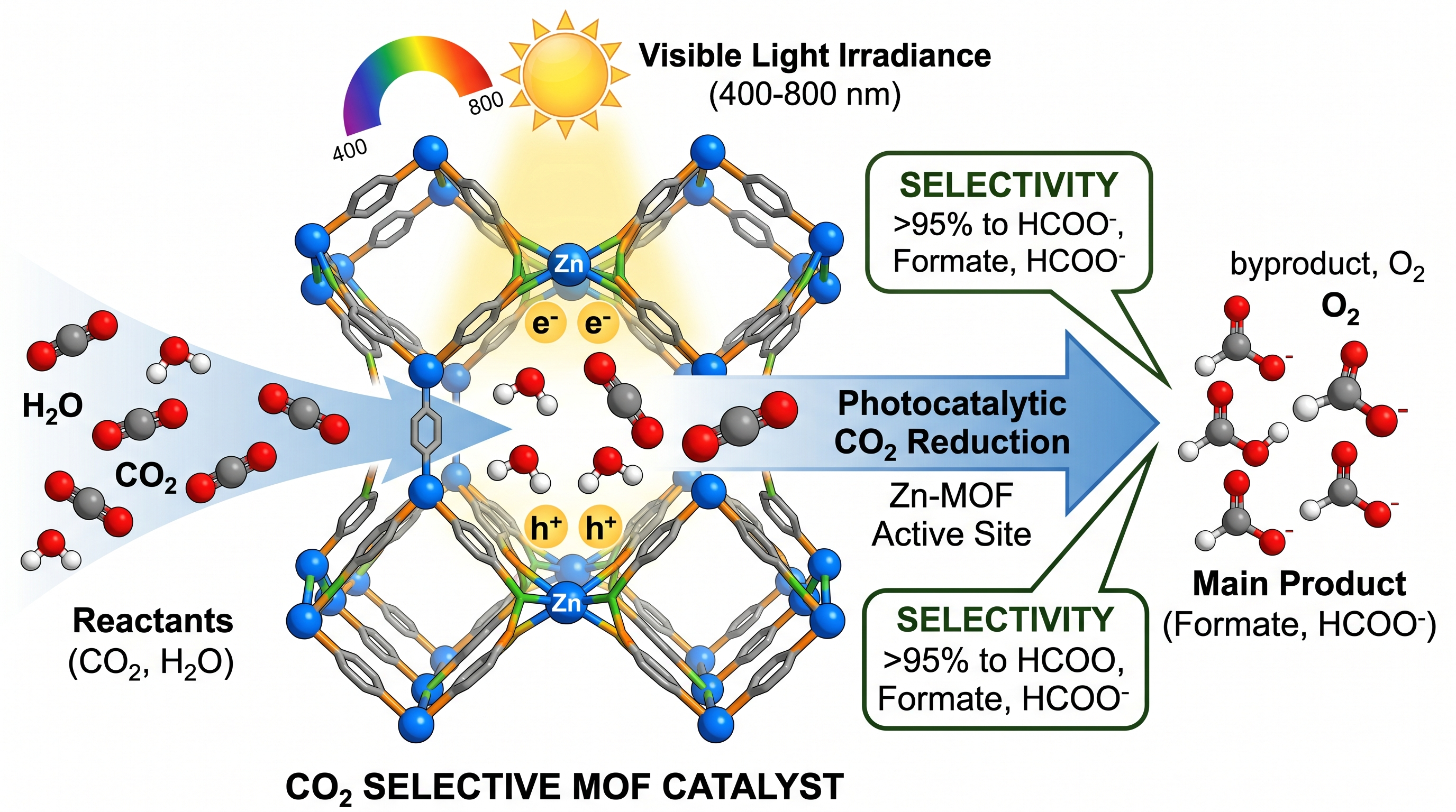 MOF-Photokatalyse — TOC-Grafik eines metallorganischen Gerüst-Katalysators, der CO2 unter sichtbarer Lichteinstrahlung zu Formiat umwandelt, mit Reaktionspfeil und Produktstruktur.