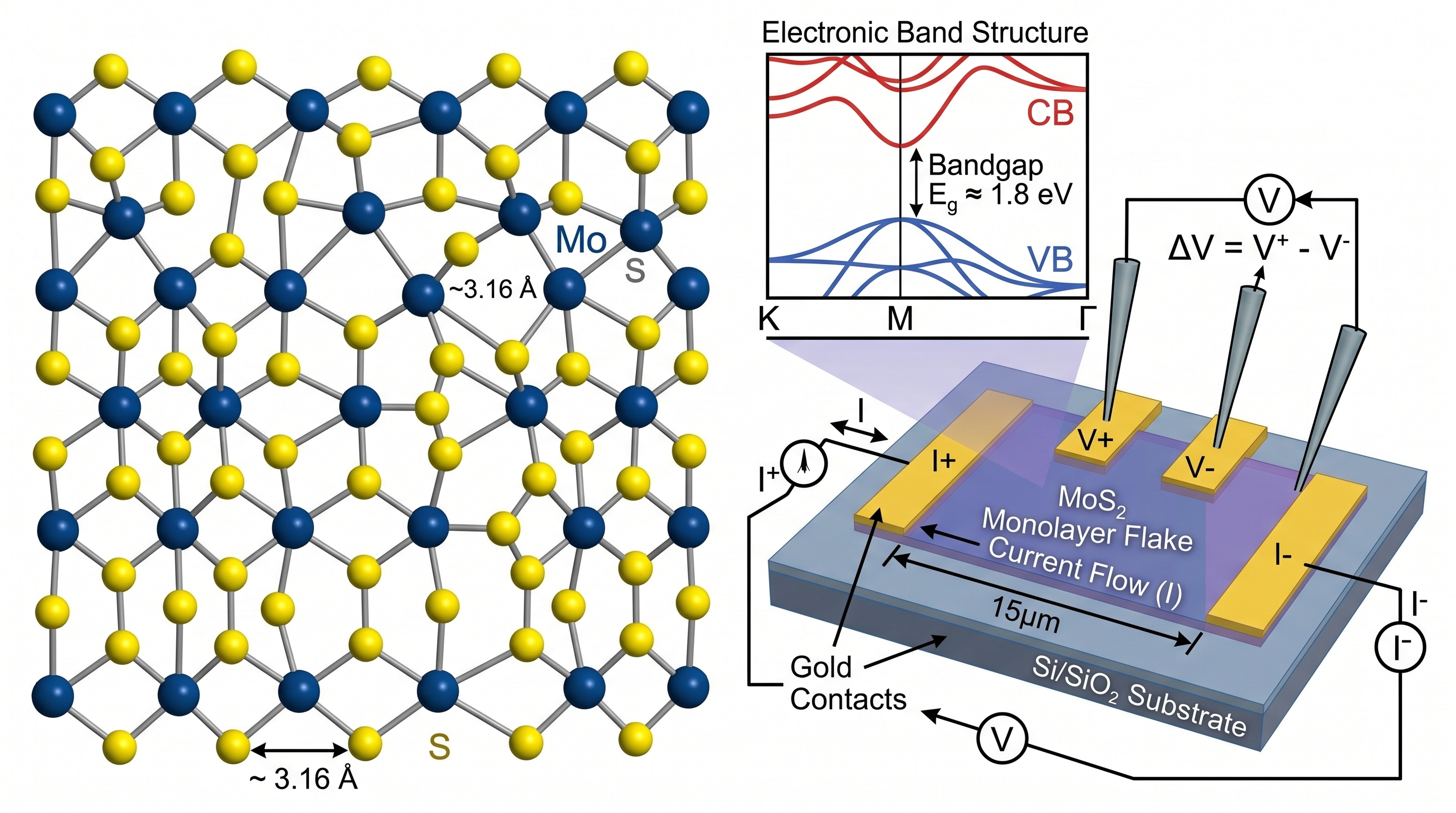 2D-Material-Eigenschaften — Grafische Inhaltsverzeichnis-Abbildung eines hexagonalen Gitters eines 2D-Materials mit hervorgehobener elektronischer Bandstruktur und einem Leitwertmessungs-Schema.