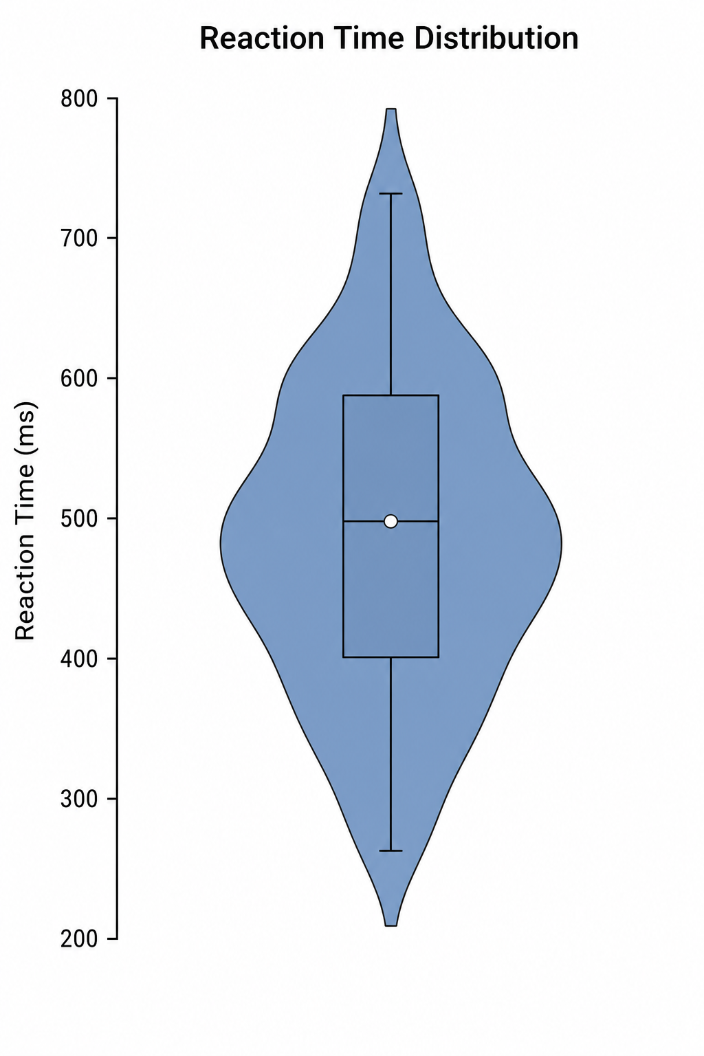 Violindiagramm-Maker — Erstelle beschriftete Violindiagramme mit innenliegenden Boxplots und Dichteformen aus einer einfachen Textbeschreibung.