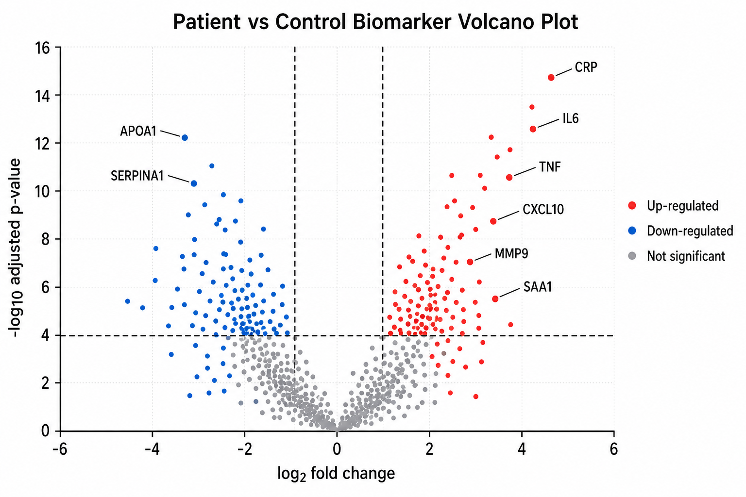 Clinical Biomarker — Biomarker comparison between patient and control groups, with significant markers highlighted.