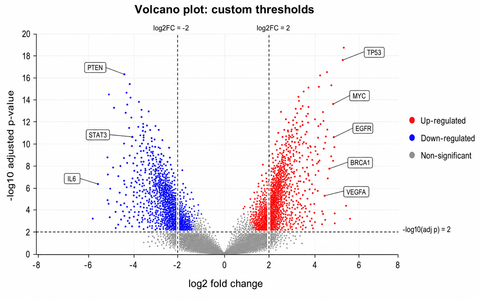 Custom Thresholds — Stricter cutoffs with a clear legend and named genes of interest annotated with callouts.