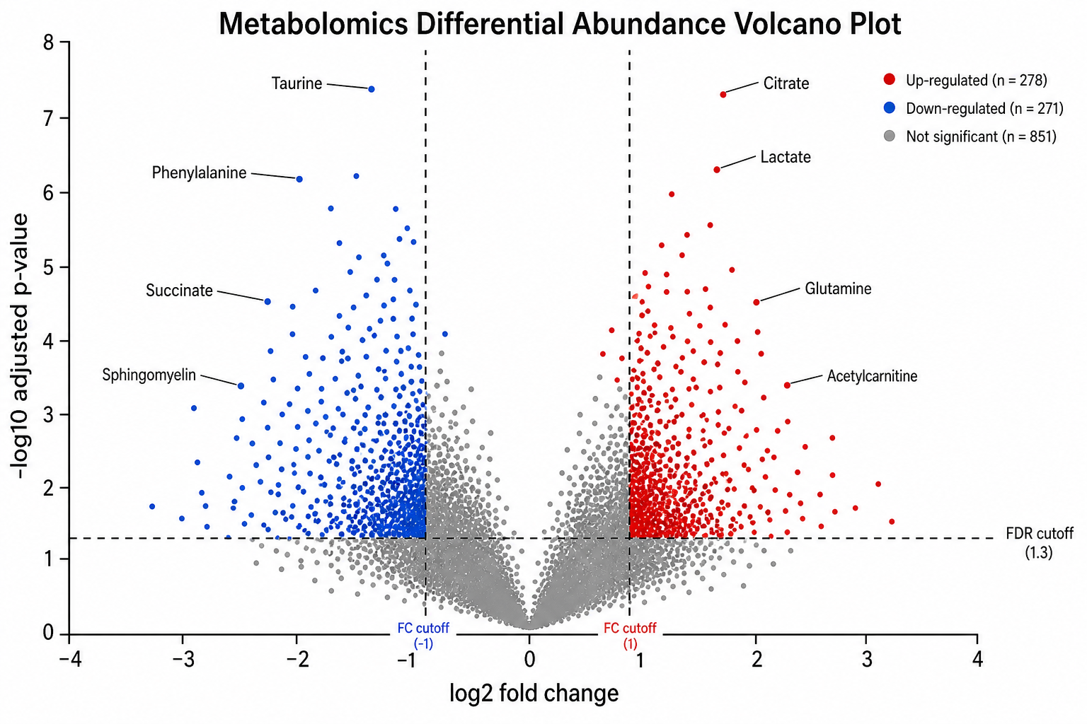 Metabolomics — Differentially abundant metabolites between groups, with key metabolites annotated.