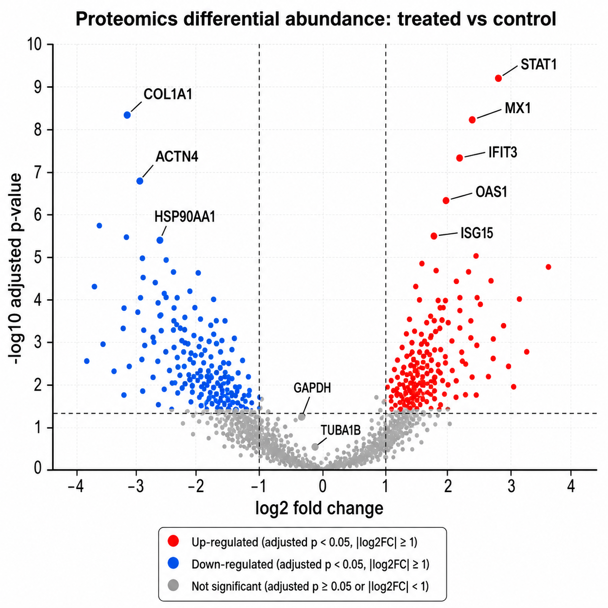 Proteomics Abundance — Treated vs control protein abundance, with significantly enriched proteins highlighted and named.