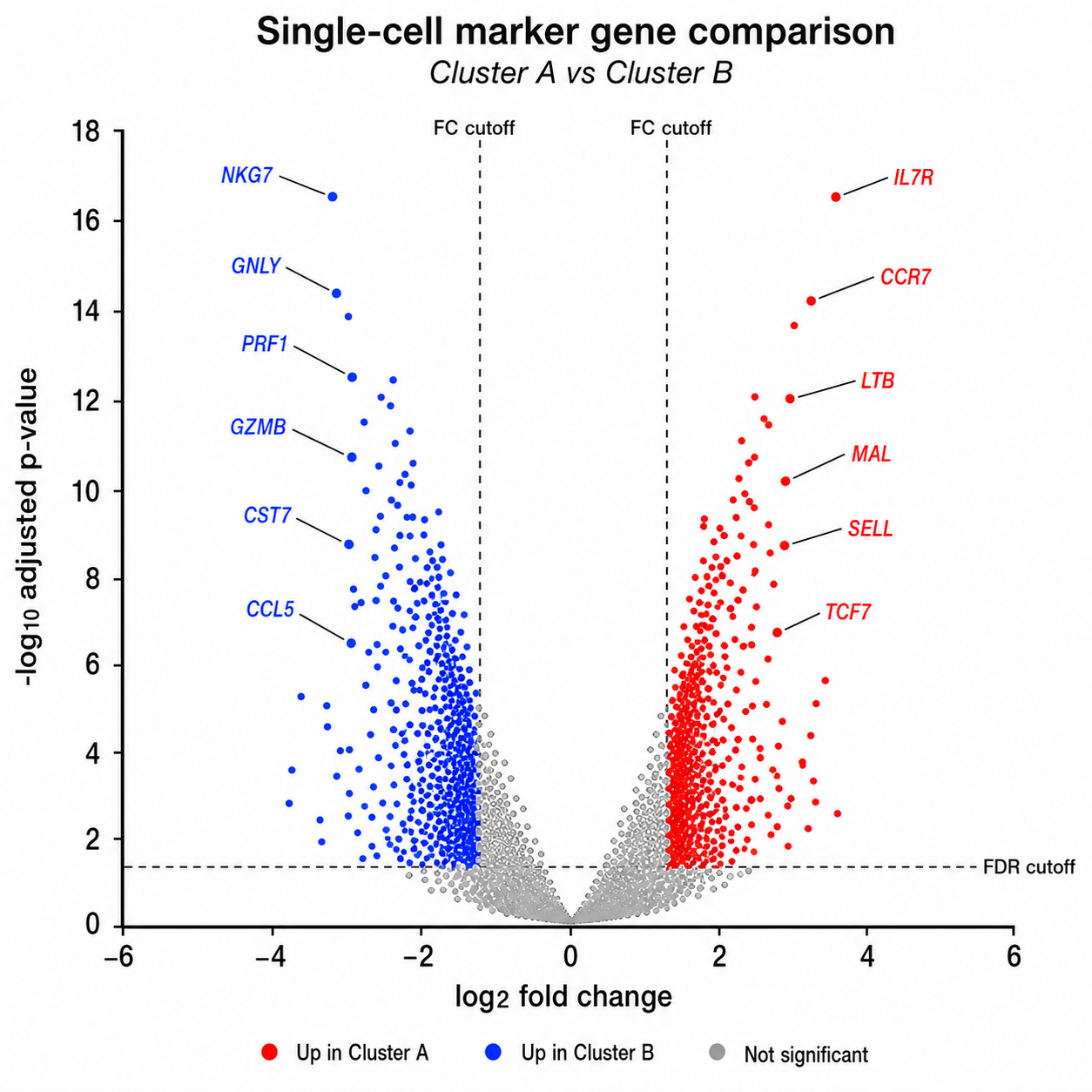 Single-Cell Marker Genes — Marker genes distinguishing two single-cell clusters, colored and labeled per cluster.